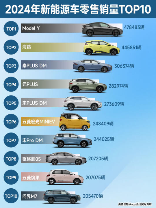 2024年新能源汽车销量盘点：比亚迪称雄，特斯拉紧追不舍